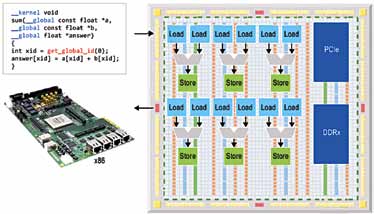 Fig. 4: Example of OpenCL implementation on an FPGA