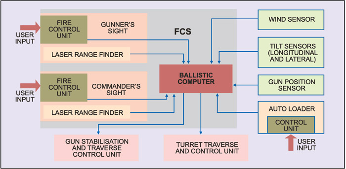 Fig. 13: Block diagram of a tank’s FCS