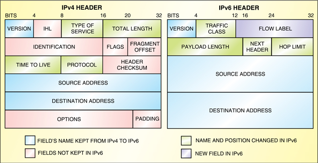 Fig. 3: IPv4 and IPv6 headers