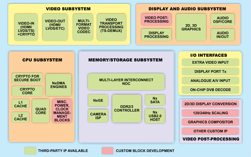 Block diagram of next-generation media SoC