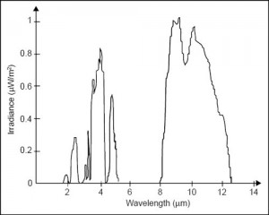 Fig. 5: IR spectrum as seen by the seeker head of an IR-guided missile
