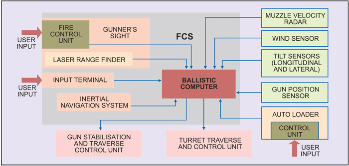 Fig. 14: Block diagram of SPG’s FCS