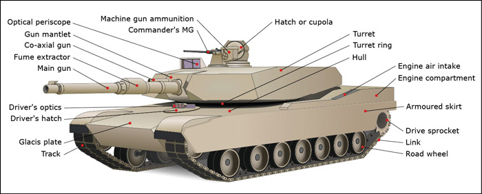 Fig. 12: Components of FCS and tank (Courtesy: http://en.wikipedia.org)