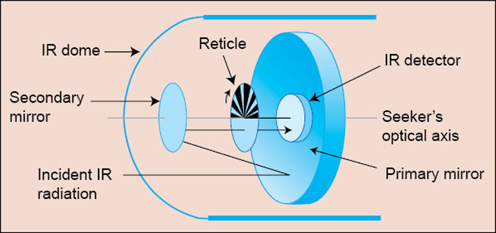 Fig. 6: Basic reticle seeker