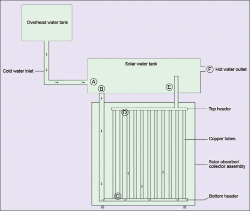 Fig. 7: Solar FPC (flat plate collector) water heater