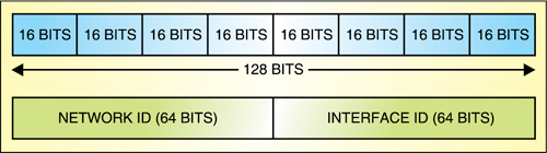 Fig. 1: Addressing scheme in IPv6