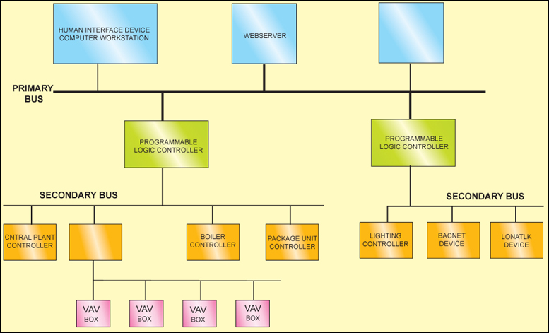 Building automation system (Courtesy: En-Wikipedia/mat_the_w)