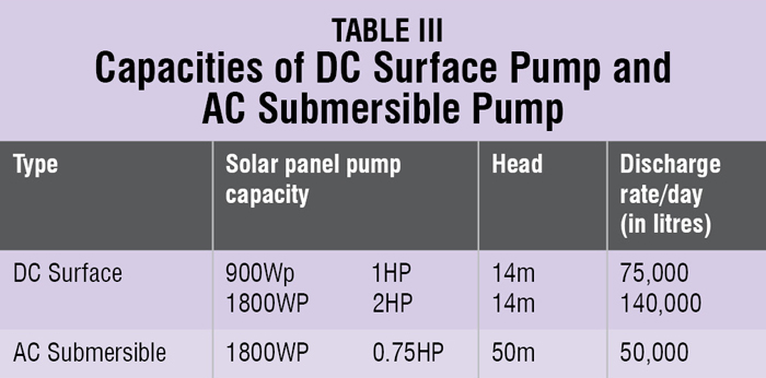 DC Surface Pump and AC Submersible Pump Capacity