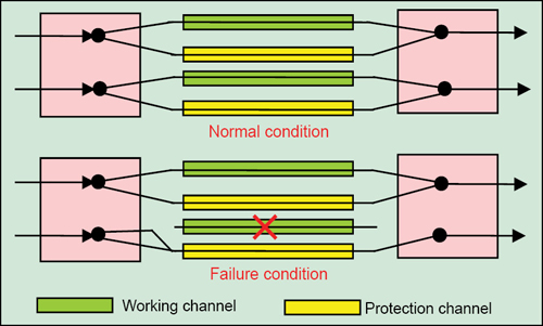 Fig. 3: 1+1 linear protection switching