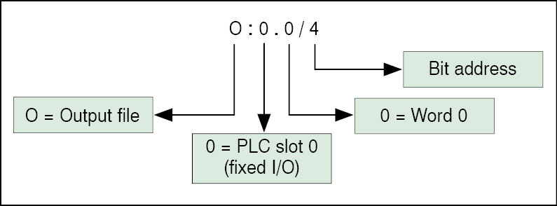 Fig. 12: A typical address for AB PLC