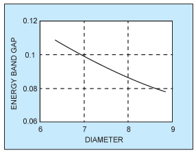 Fig. 3: Variation of band gap with diameter