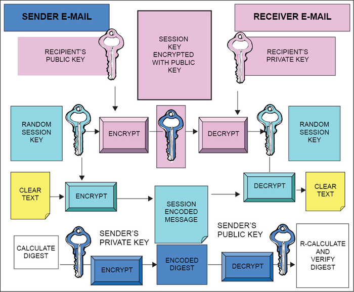 Fig. 6: A robust secured e-mail flow