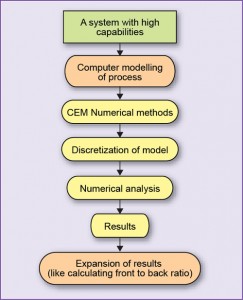 Fig. 2: CEM process