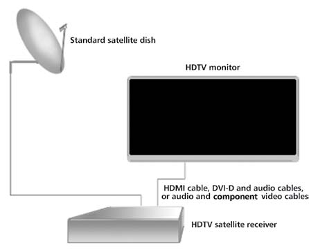 Components of a typical satellite HDTV system; courtesy Wikipedia