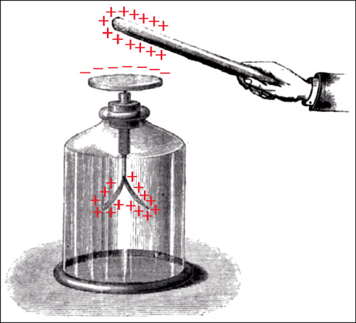 Fig. 2: Electrostatic induction
