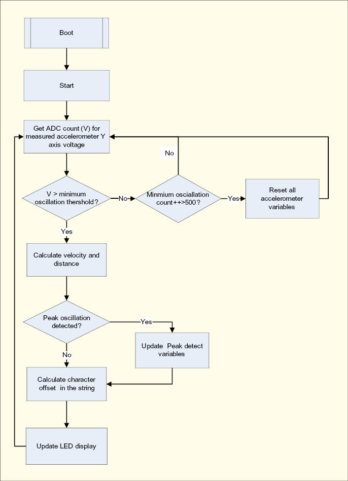 Figure 5 “PSoCRocks” application Flow chart