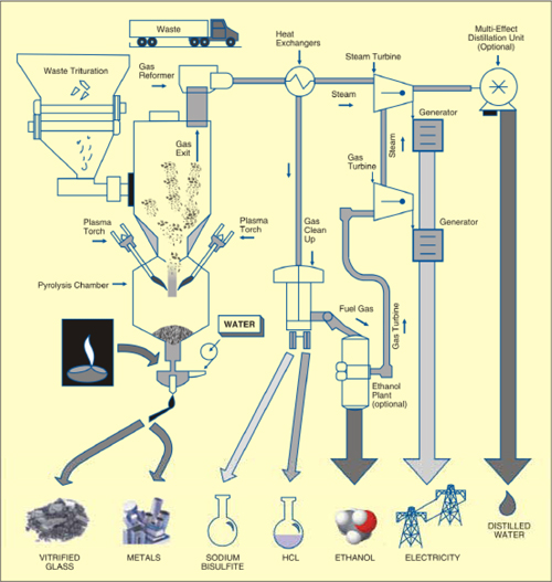 Fig. 4: Artistic view of plasma trash processing system including generation of byproducts