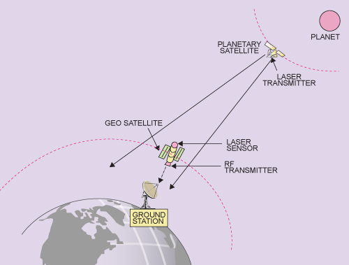 Fig. 5: An interplanetary TV lin