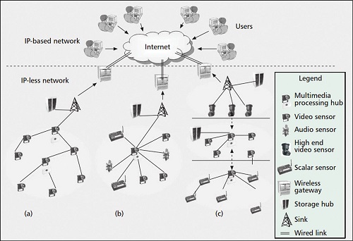 Fig. 3: Reference architecture of a wireless multimedia sensor network: (a) single-tier flat homogeneous sensors, distributed processing, centralised storage; (b) single-tier clustered, heterogeneous sensors, centralised processing, centralised storage; and (c) multi-tier, heterogeneous sensors, distributed processing, distributed storage (Courtesy: Akyildiz et al.: Wireless multimedia sensor networks: applications and test beds)