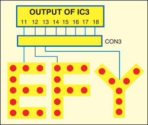 Fig. 3: EFY display using LED strip