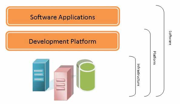 Fig. 2: cloud computing services