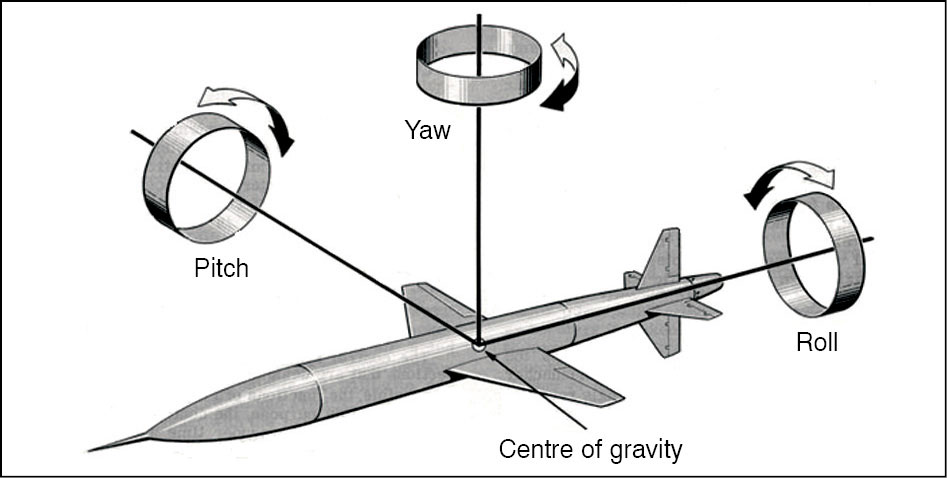 Fig. 4: Missile stabilisation