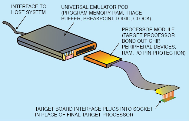 Fig. 6: In-circuit emulator