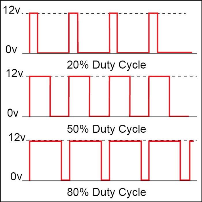 Fig. 5: A signal with different duty cycles