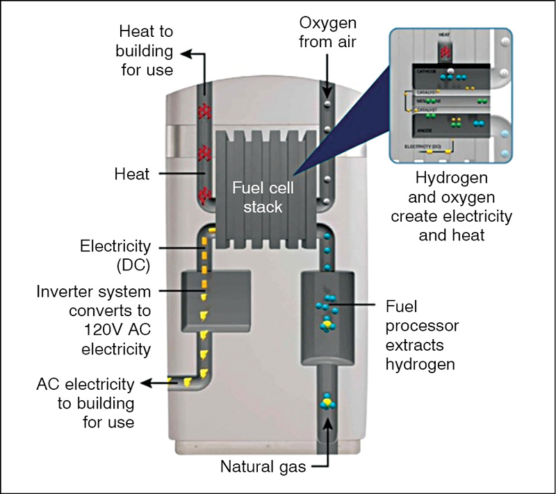 Fig. 5: A fuel cell delivering electricity to a building