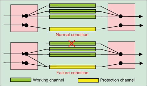 . 4: 1:N linear protection switching
