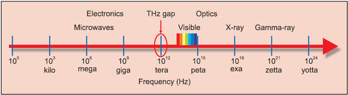 Fig. 1: Terahertz gap