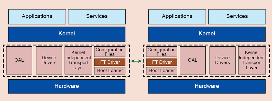  Fig. 6: High-level software architecture for FT systems