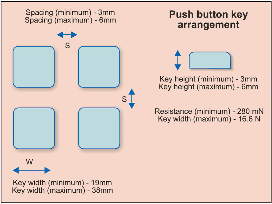 Fig. 5: Design input for a push button