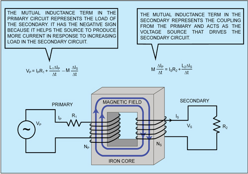 Fig. 2: Mutual inductance