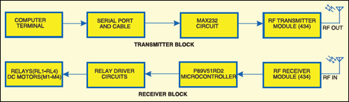 Fig.1: Block diagram for PC-based wireless control of a toy car