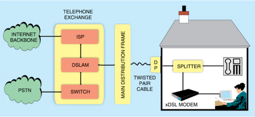 Fig. 1: A typical xDSL set-up