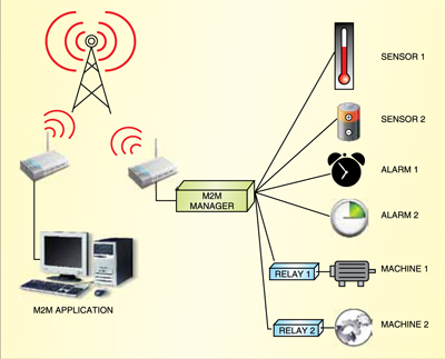 Fig. 3: A simple M2M network
