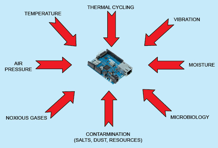 Fig. 4: Possible operational loads of electronic assemblies