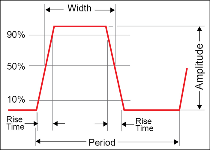 Fig. 4: A pulse and some of the characteristics associated with it