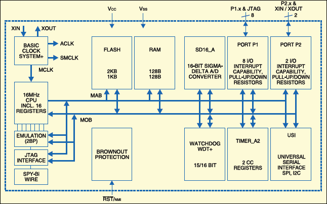 Fig.9: Internal block diagram of MSP430F2013