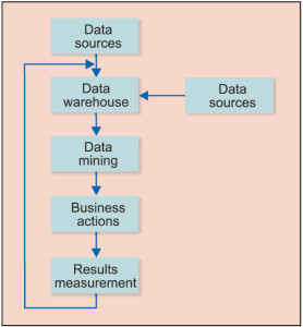 Fig. 1: Basic steps involved in the process of data mining