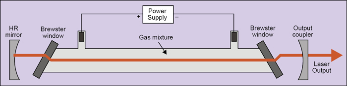 Fig. 1: Longitudinally-excited gas laser