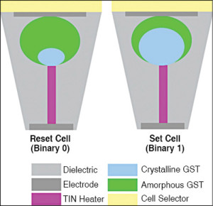 Fig. 2: Structure of a PCM cell in set and reset states
