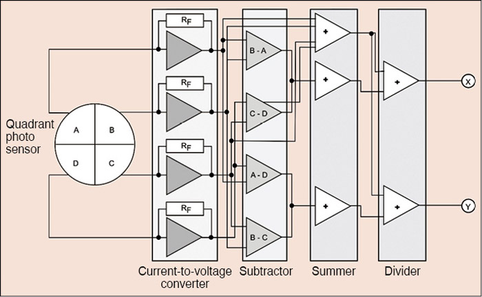 Fig. 3: Principle of operation of a quadrant photo sensor