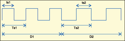 Fig.2: PWM signal, where Ts1, ts1 and D1 are the time period, half time period and duration of note 1, while Ts2, ts2 and D2 are the time period, halftime period and duration of note 2
