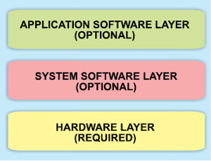 Fig. 1: Embedded systems model