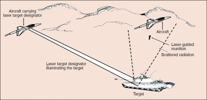 Fig. 6: Laser-guided munitions delivery with target designated from another aircraft
