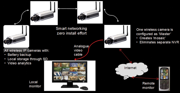 Smart IP surveillance concept