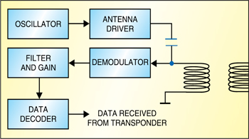 Fig. 4: Block diagram of RFID transceiver