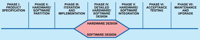 Fig. 3: Design lifecycle of an embedded system